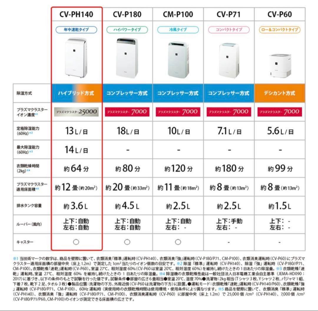 【新品未開封】SHARP シャープ 除湿機 CV-PH140