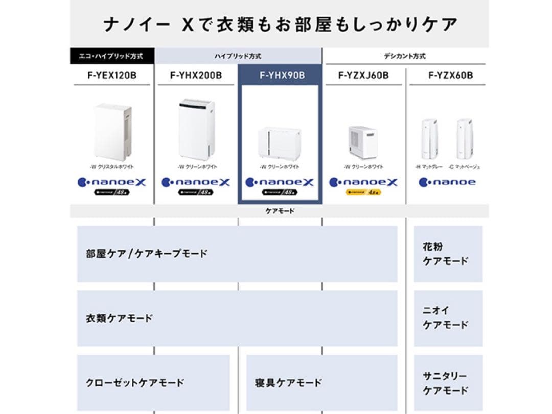 除湿機 ハイブリッド方式 F-YHX90B