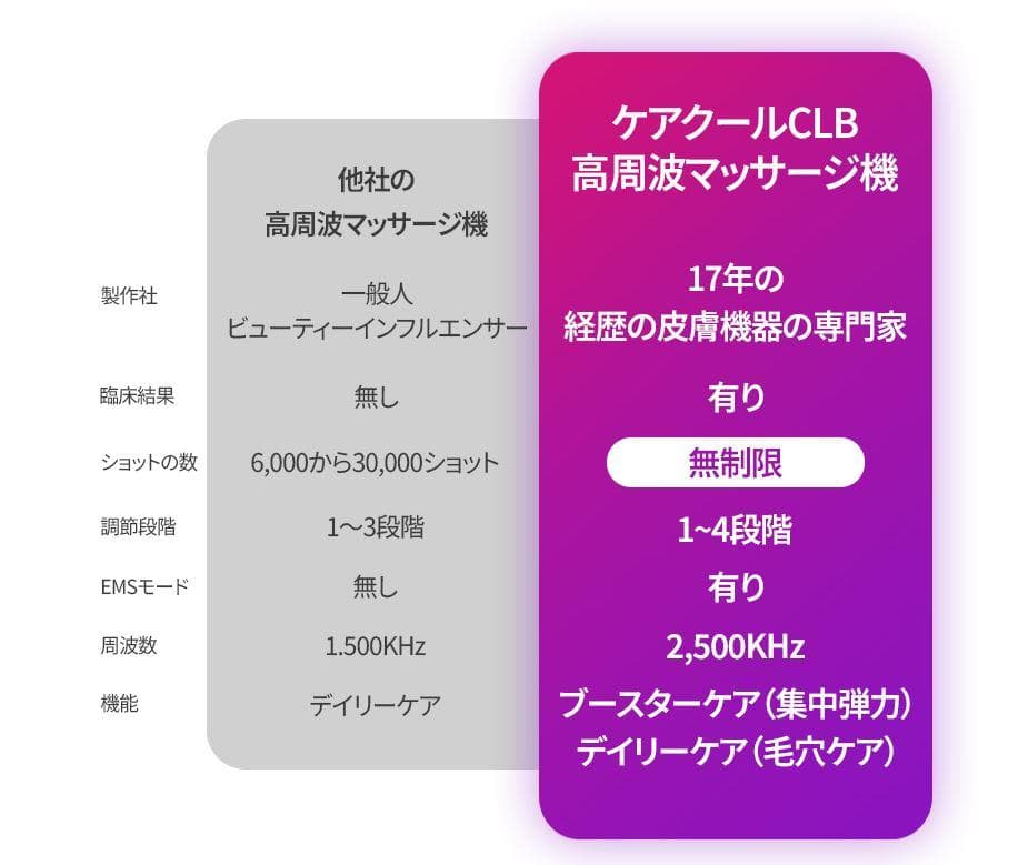 ケアクールCLB　美顔器 韓国式美容　高周波リフティング 定価39,000円