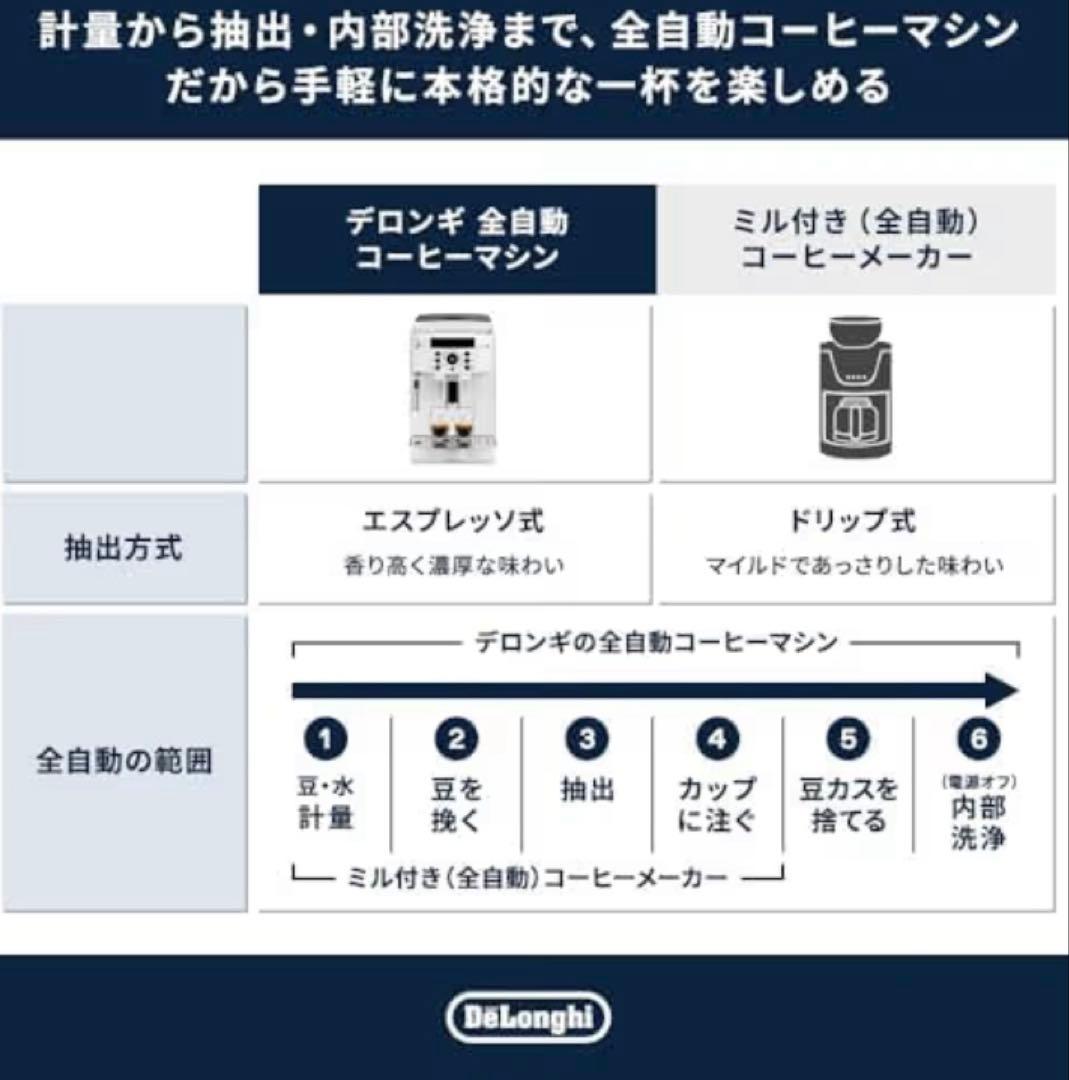 DeLonghi マグニフィカS 全自動コーヒーマシン　新品未使用品　白