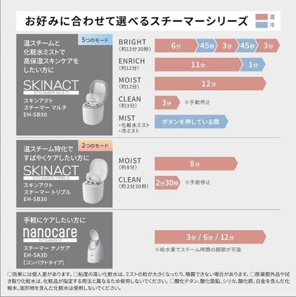 【店頭保証付】PANASONIC スキンアクト スチーマー EH-SB50-W