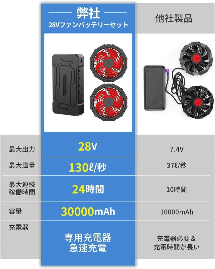 空調作業服用ファンバッテリーセット 2025新登場＆28V暴風
