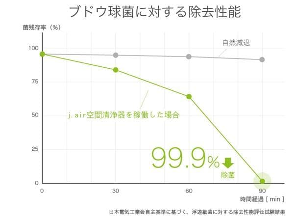 今、大人気の　j.air ジェイエアー　空気清浄機 　新品 値下げ致しました！！