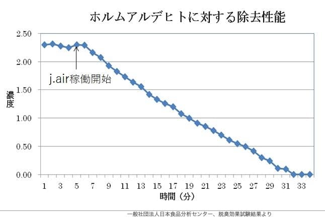 今、大人気の　j.air ジェイエアー　空気清浄機 　新品 値下げ致しました！！