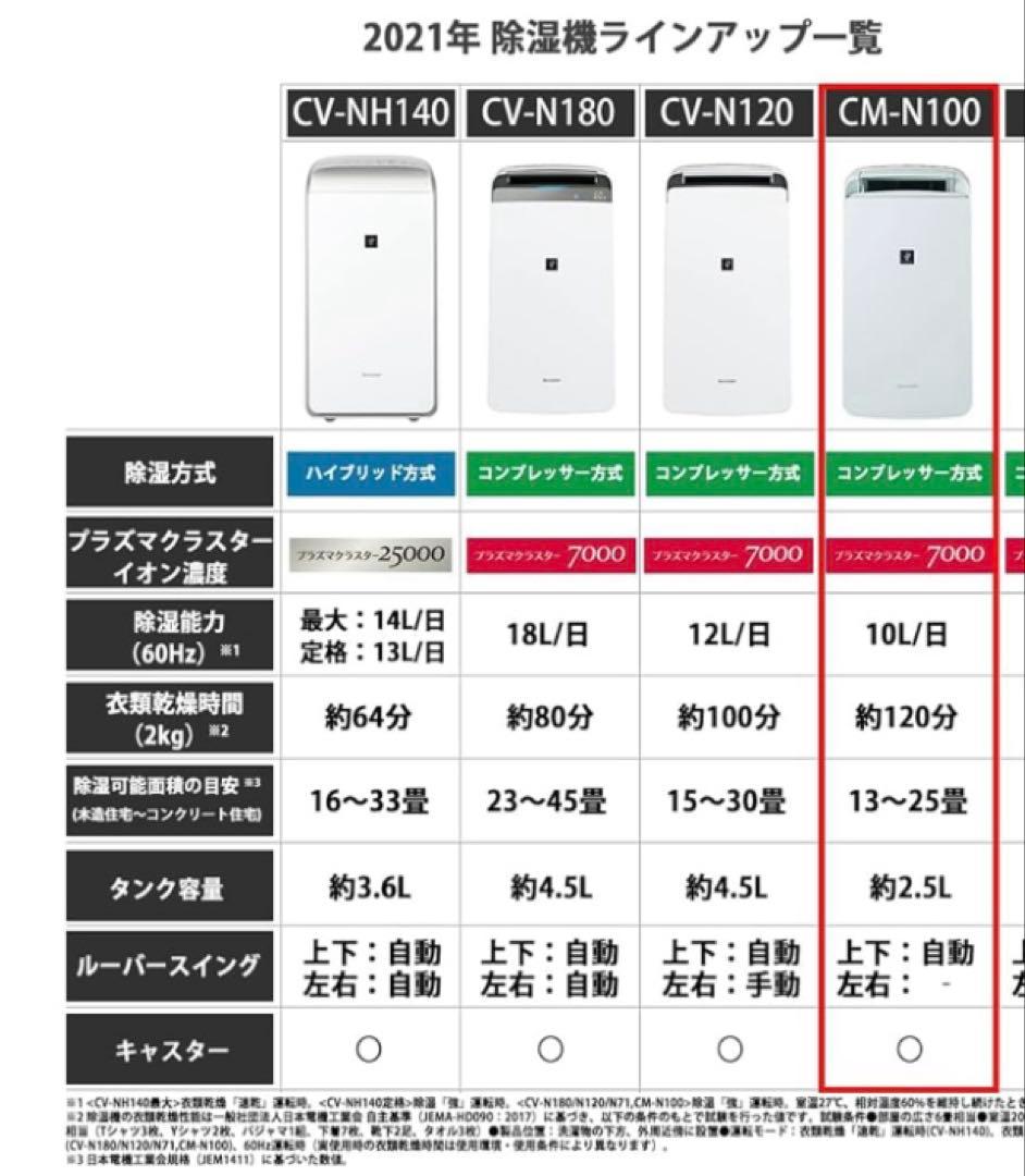 未使用に近い★シャープ 除湿機 衣類乾燥 プラズマクラスター CM-J100-W