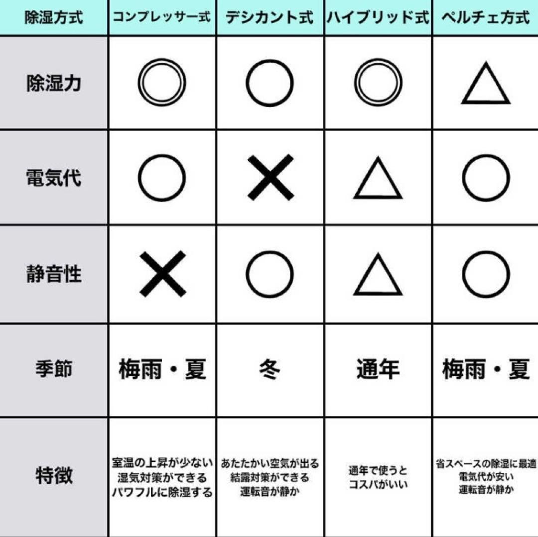 コロナ/衣類乾燥除湿機 CD-WH1222（12Lタイプ）