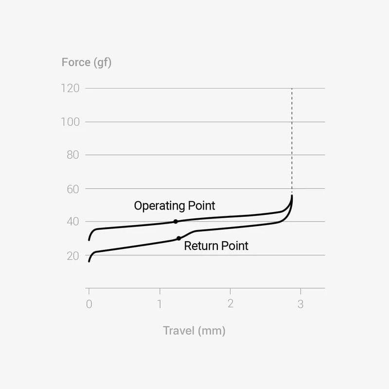 ココチーノ★50個✖LOFREE Void【静音ロープロファイルスイッチ】