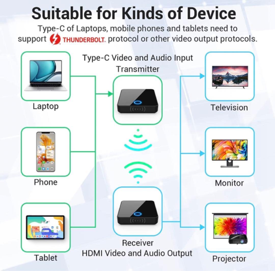 ワイヤレスHDMIディスプレイアダプタ