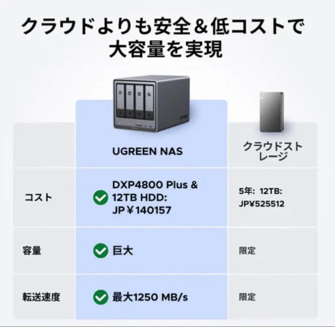 UGREEN NASync DXP4800 Plus 即購入可 新品未使用