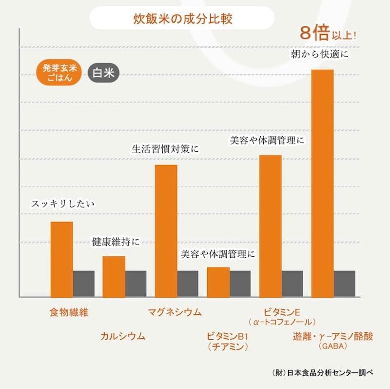 【極美品★2024年製】 発芽玄米炊飯器 ELM-102 3合炊き ホワイト
