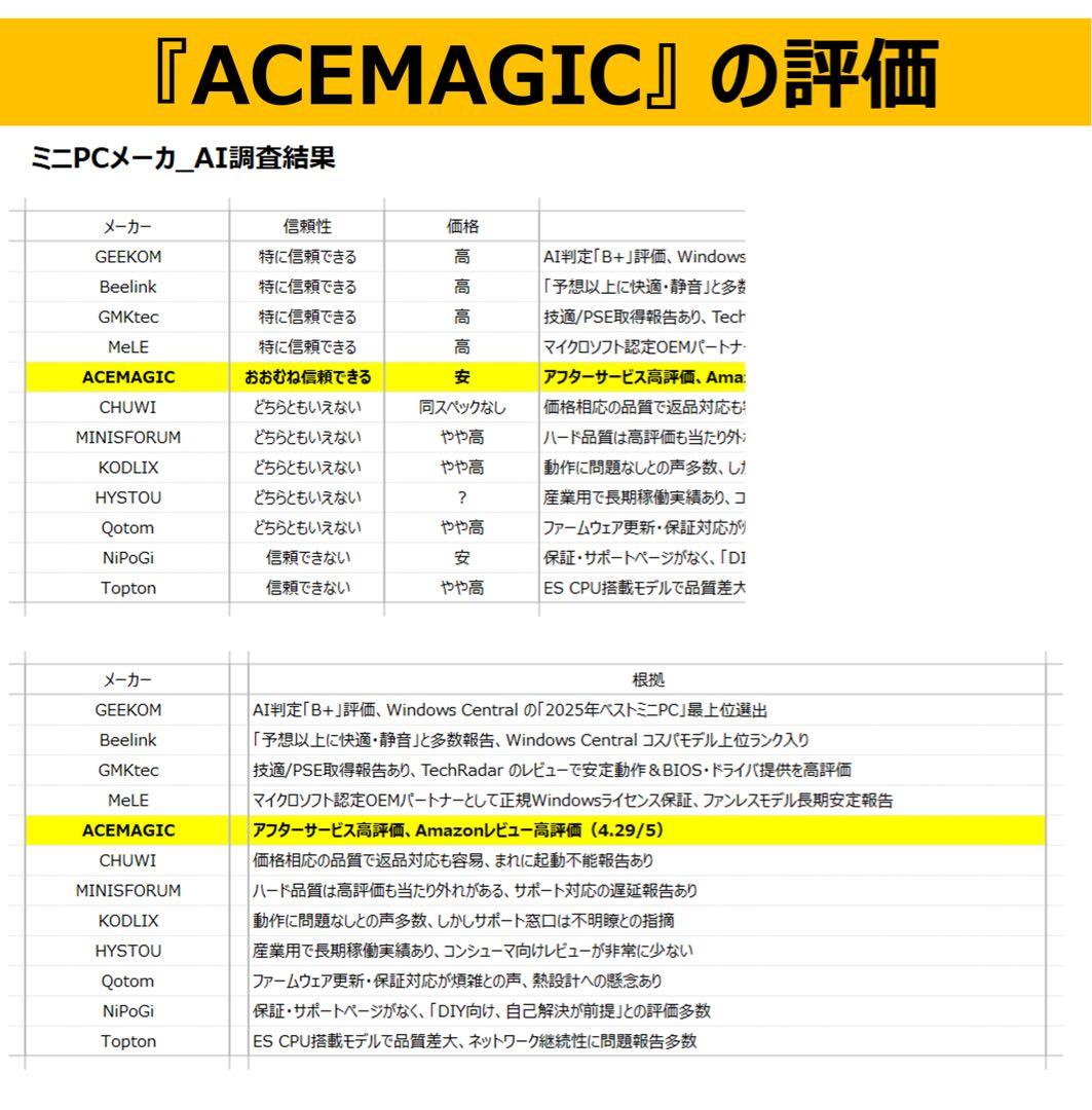 【高性能】ミニPC Ryzen5 7430U/Win11/32GB/512GB