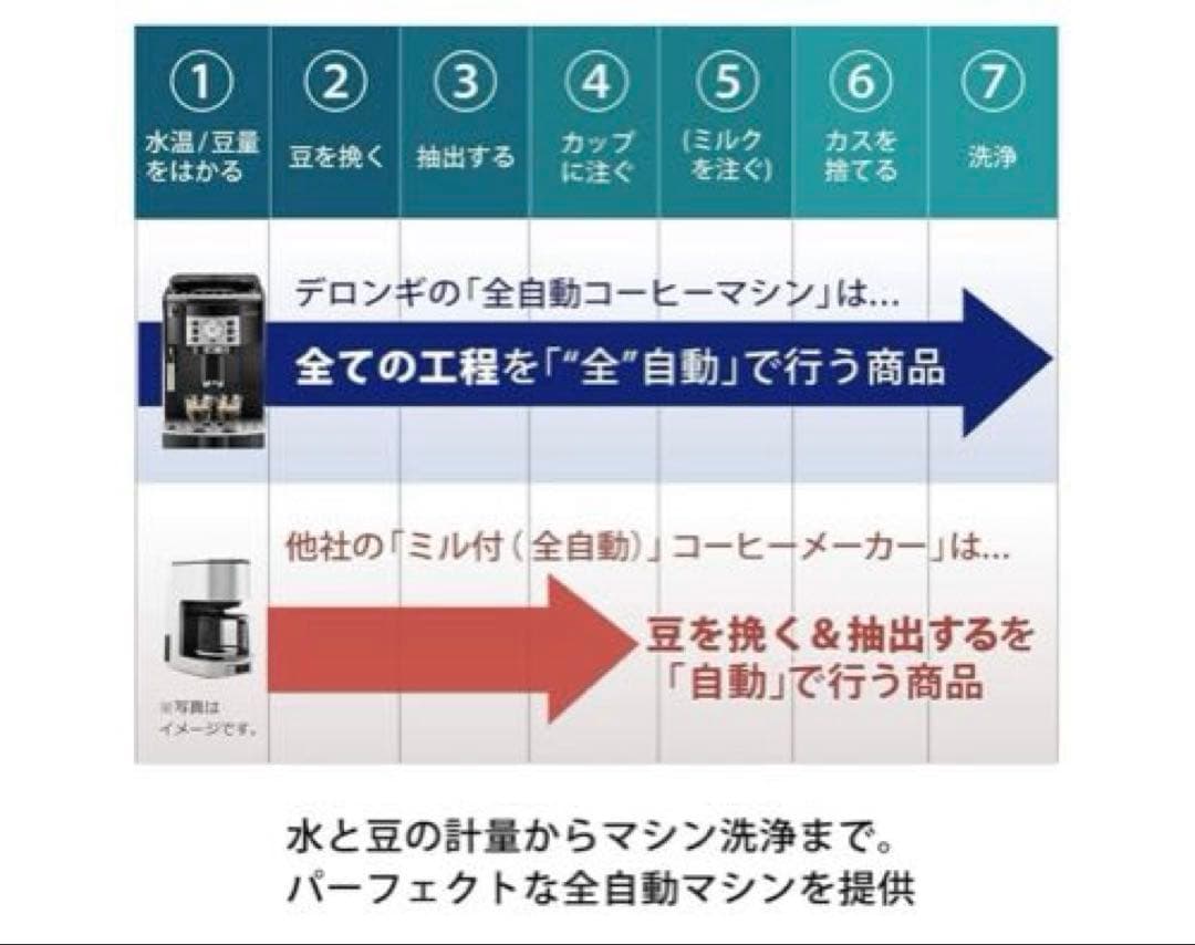 De'Longhi ブラック 全自動コーヒーメーカー