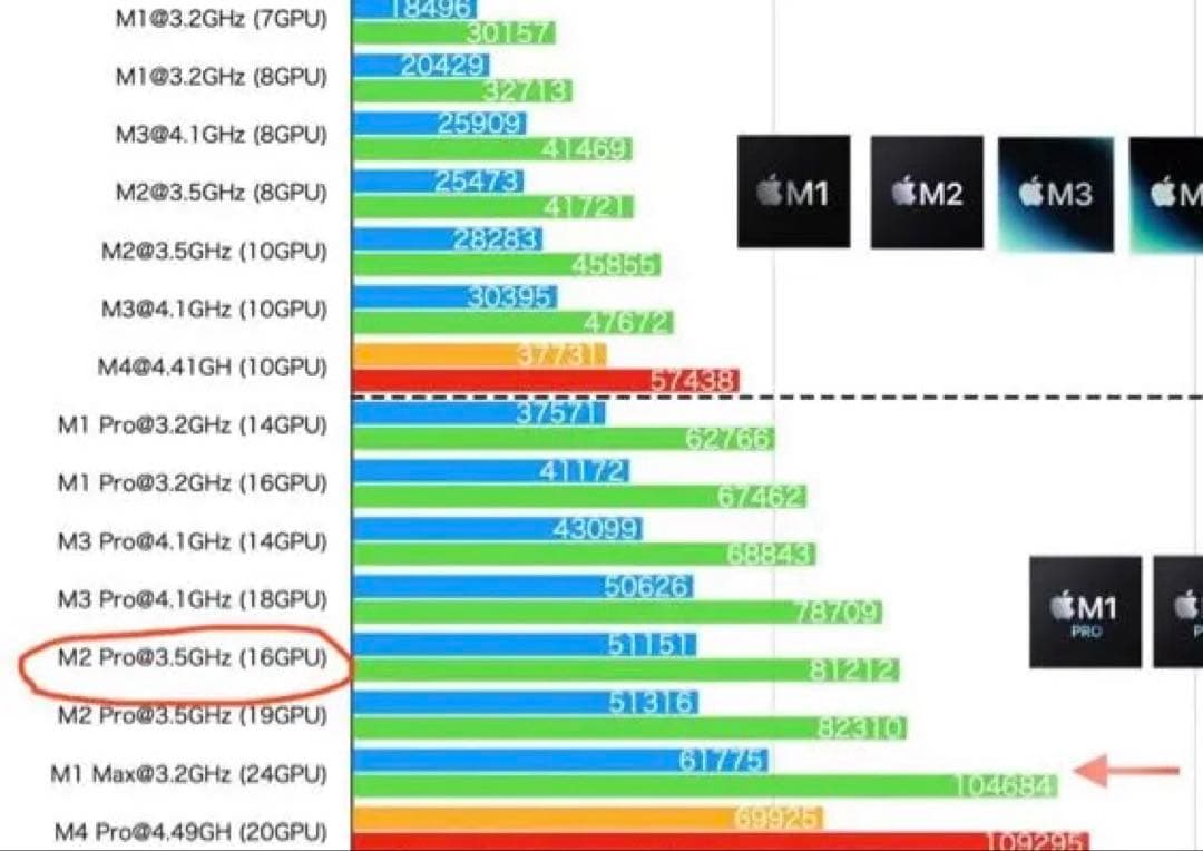 【最終】32GB/USキー MacBook Pro 512GB【M2Pro】