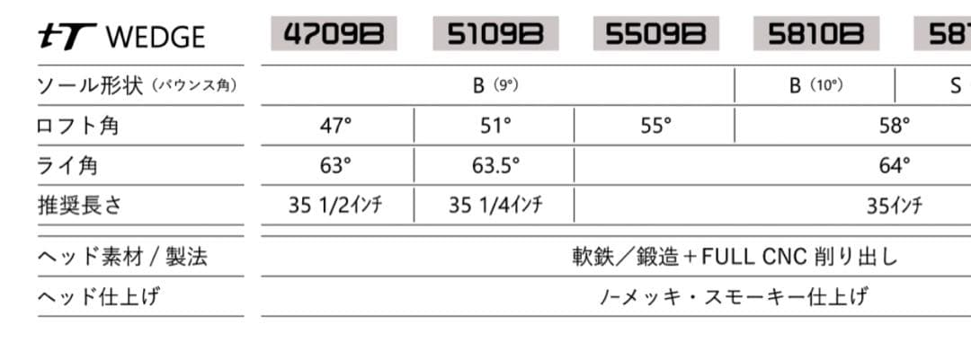 N*様 ジューシー ウェッジ 51° 55° Bソール（バウンス角9°）