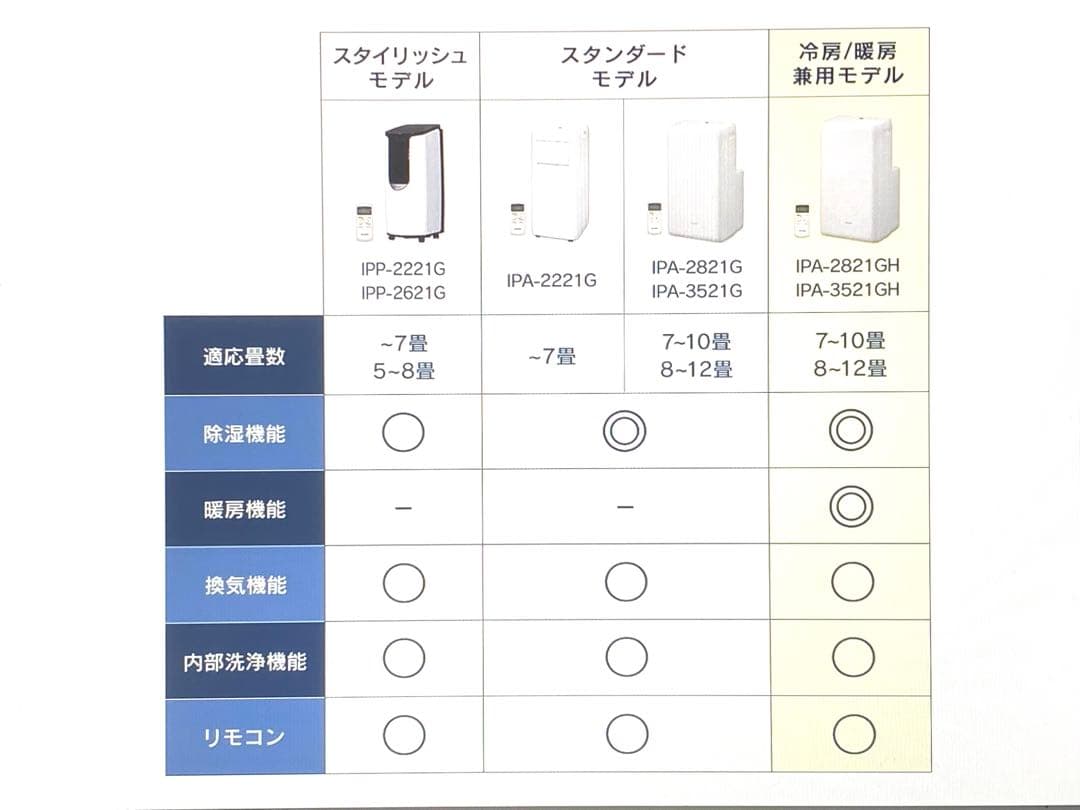 新品未開封 アイリス ポータブルクーラー IPA-2821GH 冷風 温風機能