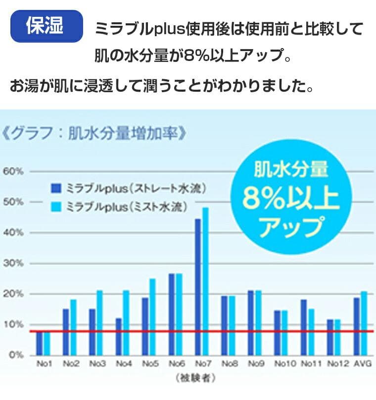 新品正規品ミラブルプラス ウルトラファインミスト サイエンス シャワーヘッド