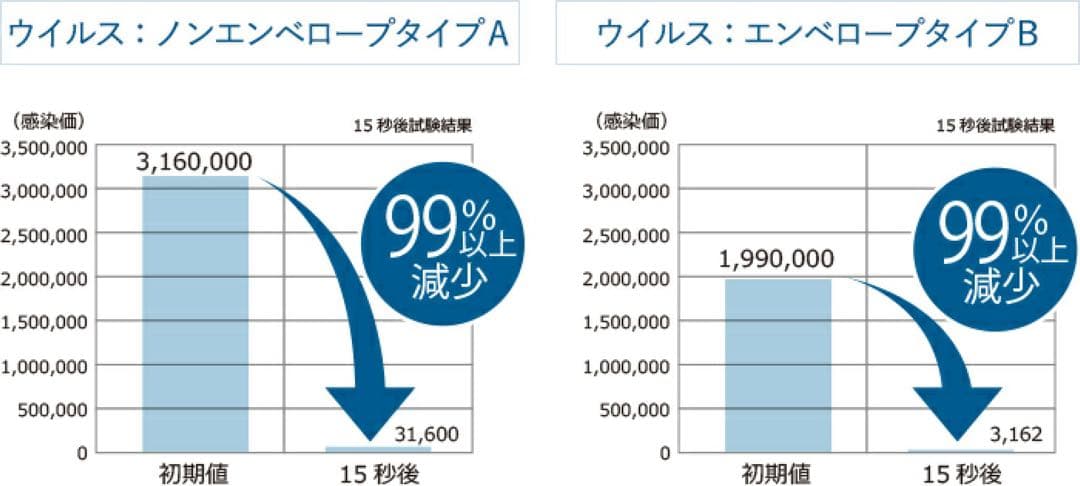 【子育て家庭の必需品】FUJIIRYŌKI CLEAR ZERO FWO-3