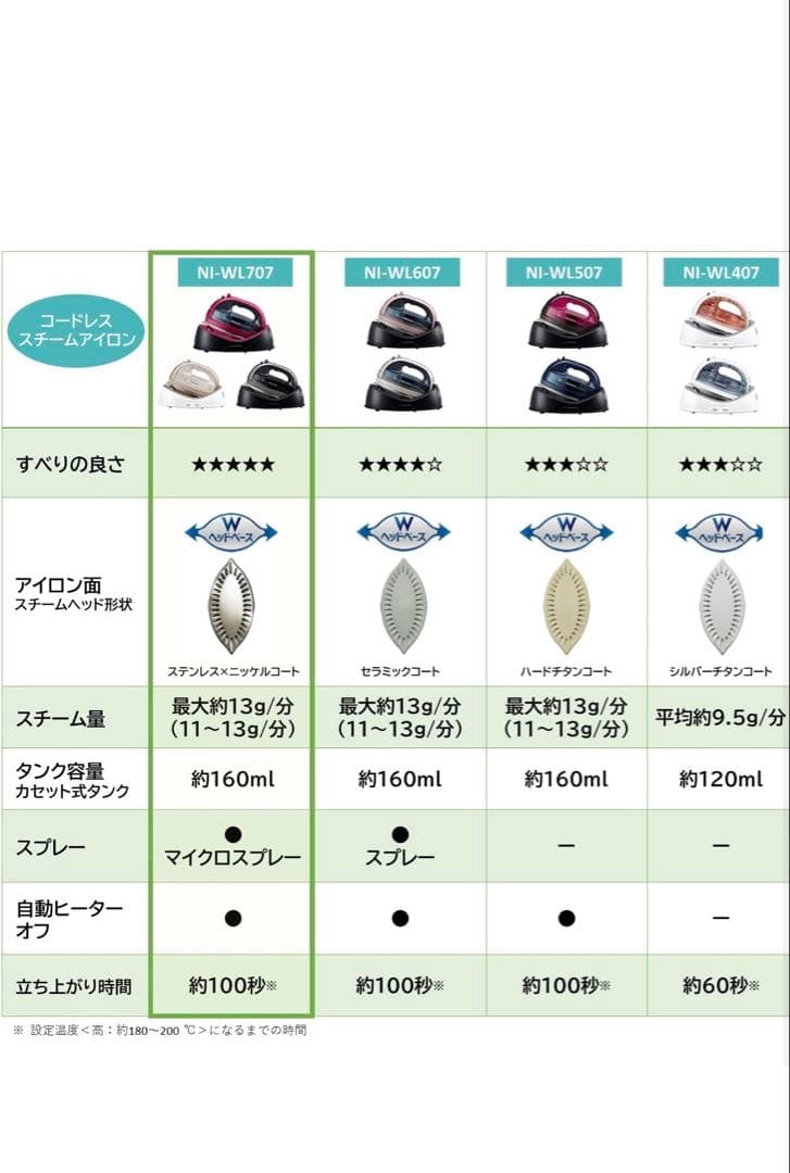 【Ama22,000円】Panasonic NI-WL707 スチームアイロン