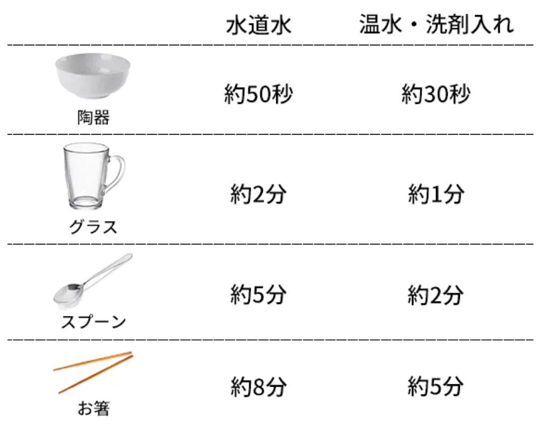 次世代ポータブル 超音波食洗機「RARYON」