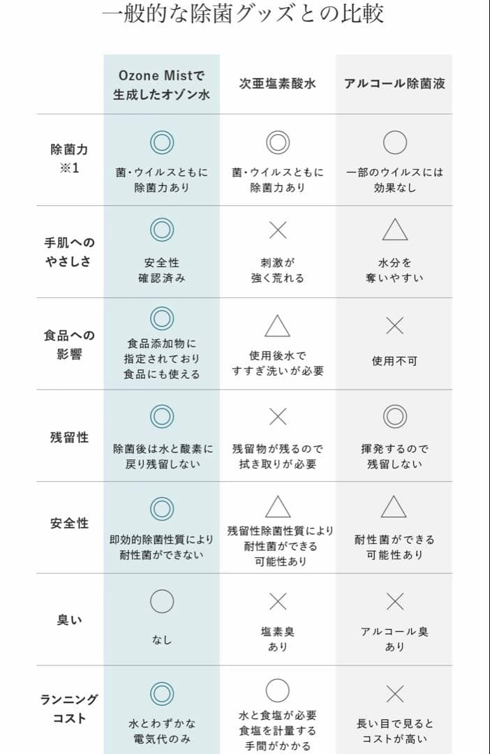 【新品未使用】PIKA LIFE オゾンミスト 除菌・消臭 オゾン水生成器