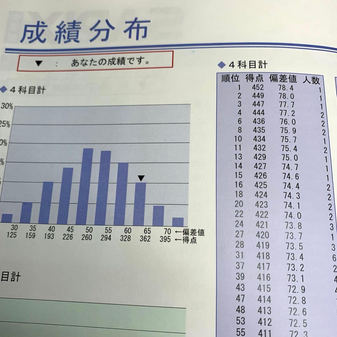 サピックス 5年 3月 入室 組分け テスト→新6年 フルセット 年間テスト