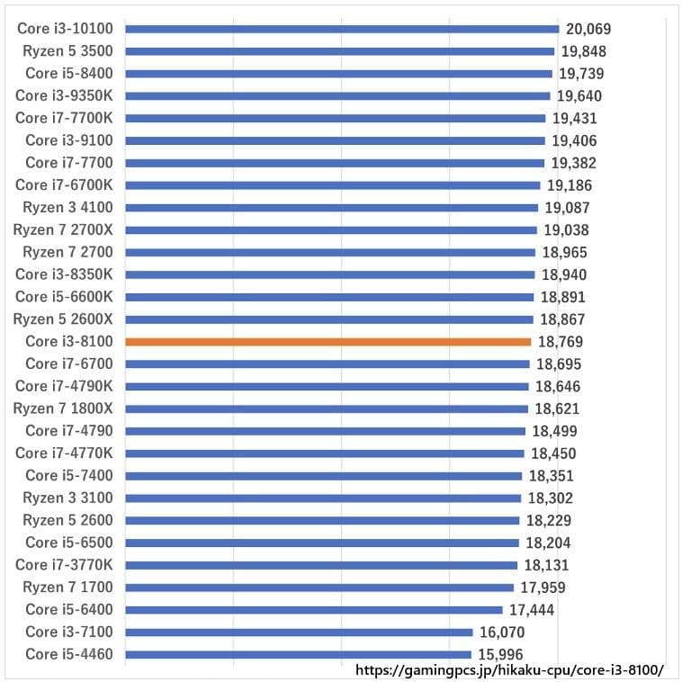デスクトップPC/i3 8100/メモリ8G/Office/DVD-RW搭載①