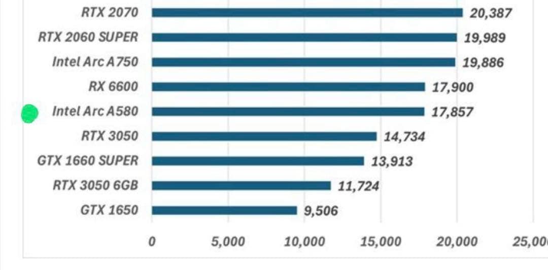 Intel ARC A580 グラフィックボード