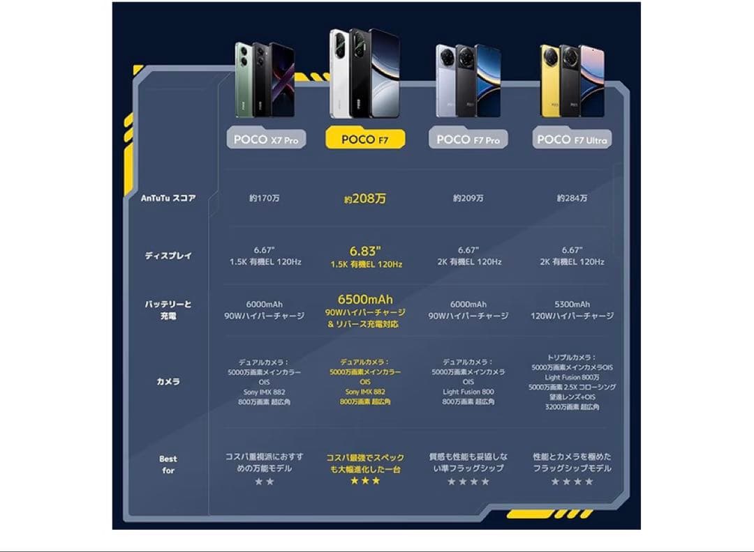 Xiaomi POCO F7 12GB+512GB日本語版 Simフリー