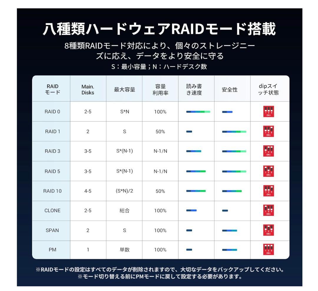 【外箱なし・未使用に近い】UGREEN ５ベイ RAID対応