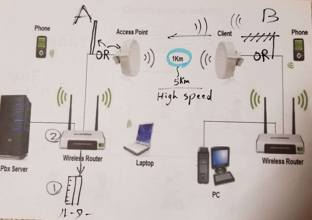 ハイパワー外アクセスポイント/ルーター