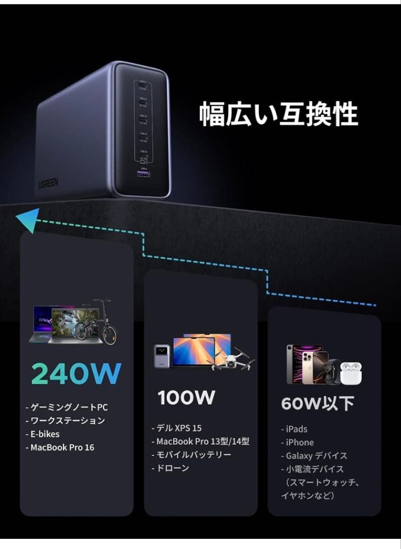 UGREEN 500W 充電器 type-c 【単ポート最大240W 高出力】