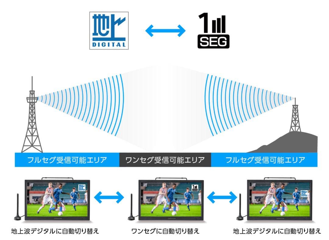美品14型 バッテリー内蔵 ポータブルテレビ DVD GH-PDTV14A-BK
