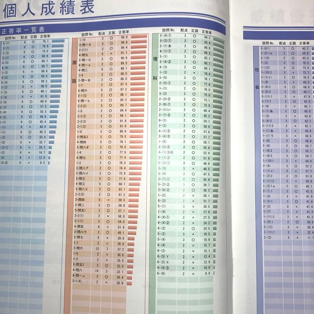 サピックス 2024年度 5年生 1月→12月 12回分 年間テスト