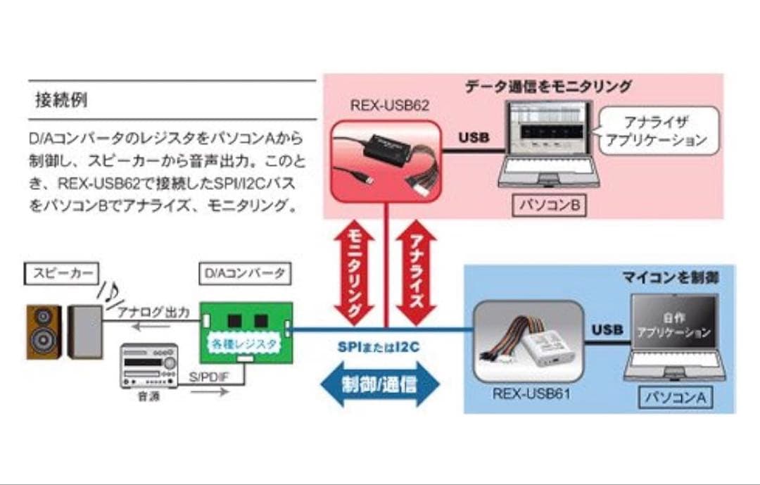 627 ラトックシステム USB接続 SPI/I2C アナライザー　未開封