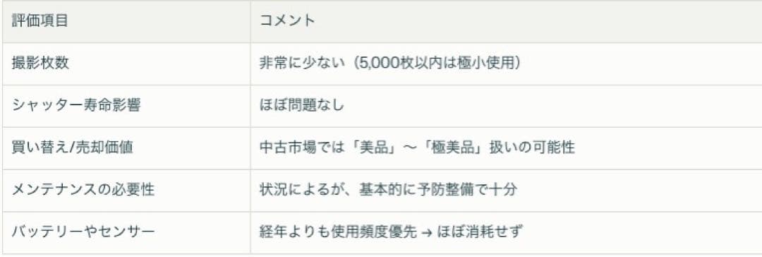 RICOH GR IIIコンパクトデジタルカメラ　撮影数3,565枚　ジャンク