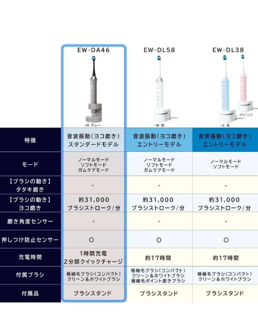 だ*ま様 【超美品】パナソニック♡電動歯ブラシ♡ドルツ♡EW-DA46♡新品ブラ