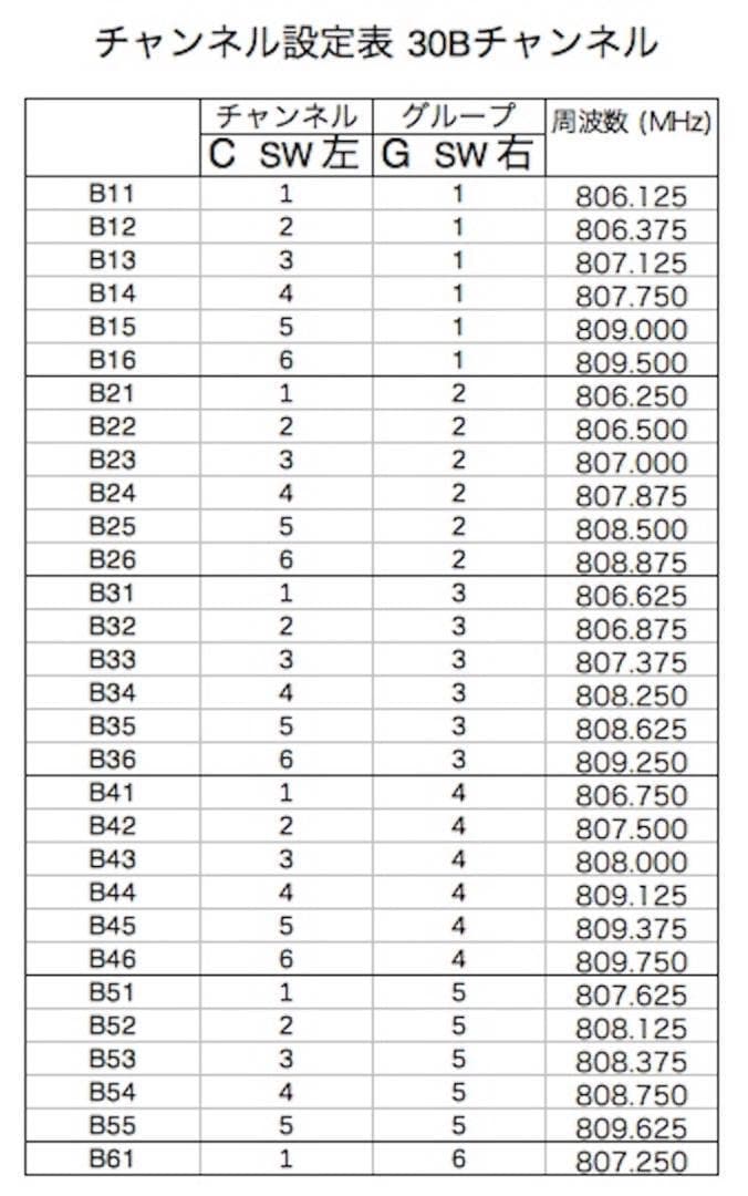 B波帯全３０チャンネル使用可能　送信機＆受信機