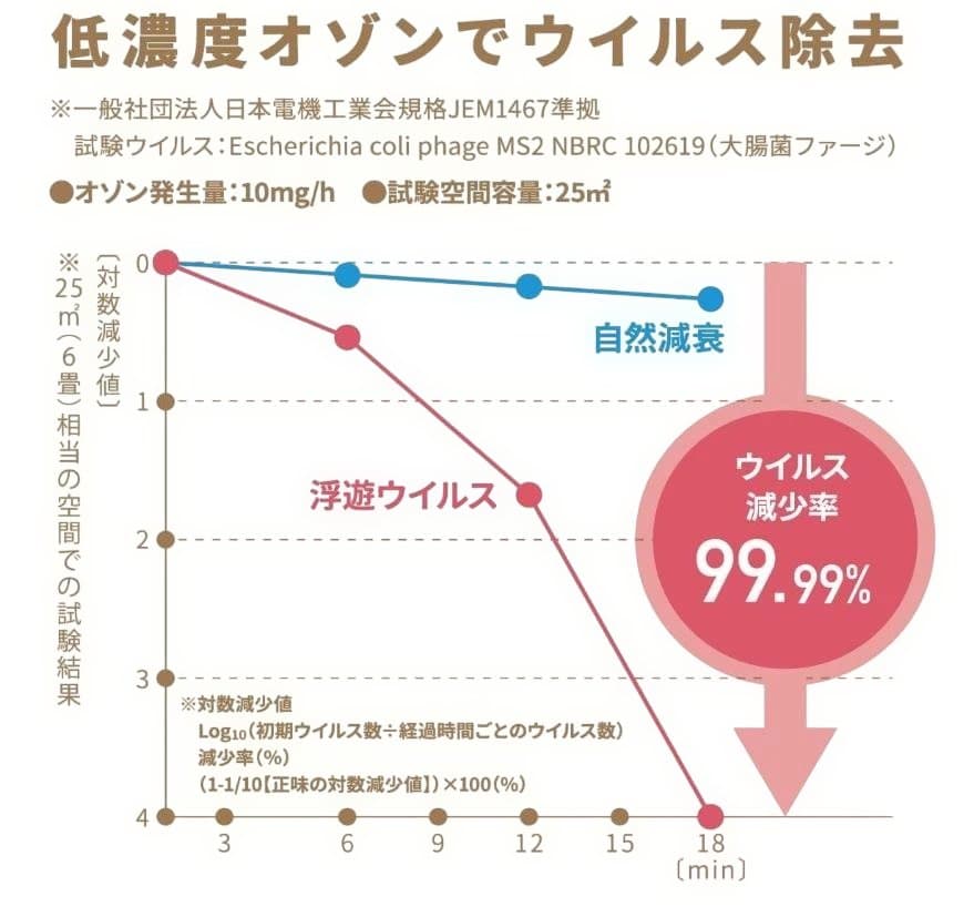 ほぼ新品 ! OZ-３快適マイエアー オゾン発生器 ３年間保証付 日本製 ＯＣＲ