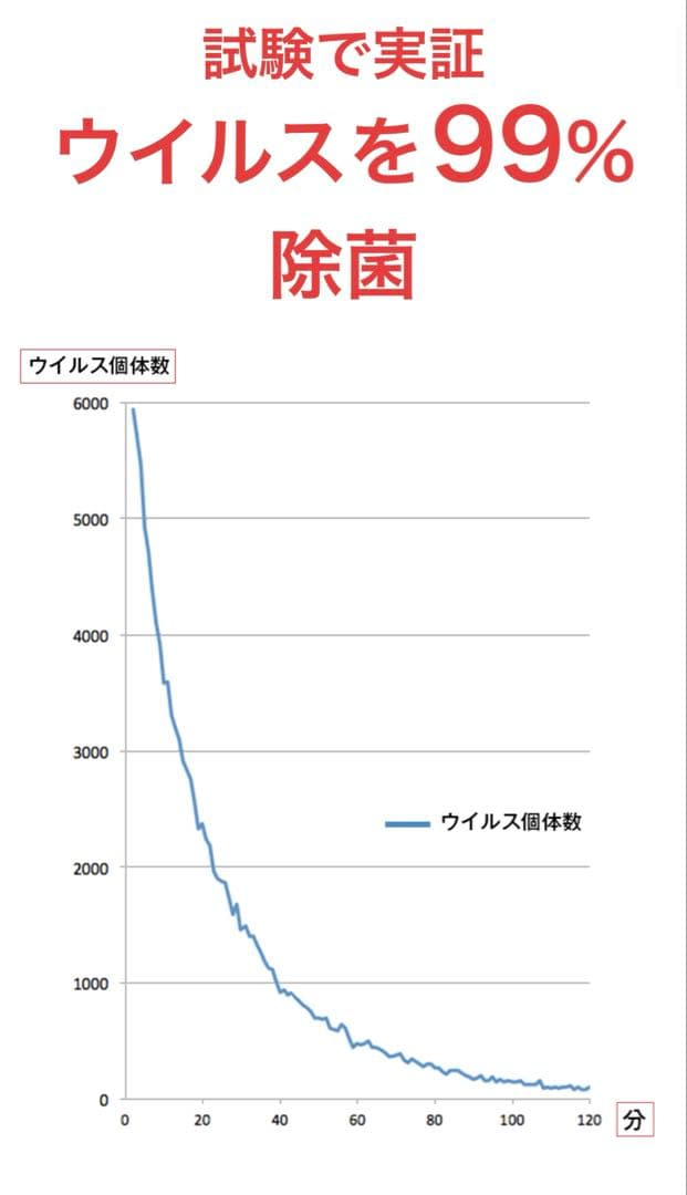 美品　空気清浄機 高性能フィルター　花粉　ウイルス99%除菌　10畳用　コロナ
