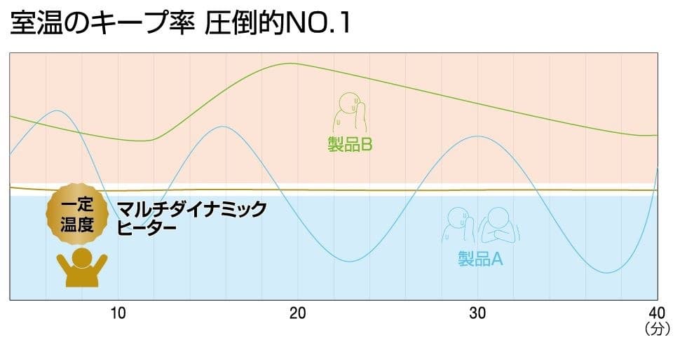 マルチダイナミックヒーター[10〜13畳用]　MDH 15-BK