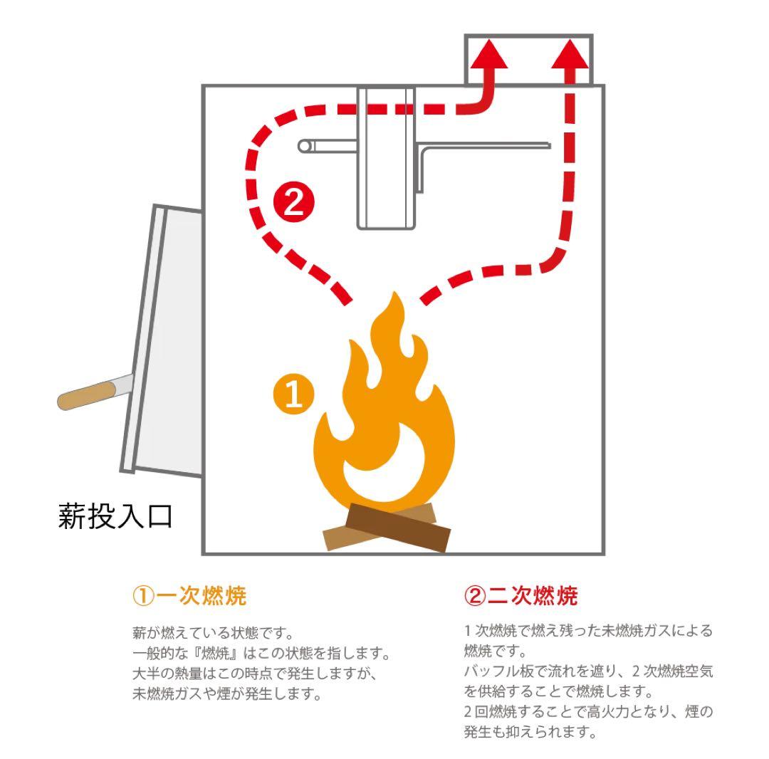 薪ストーブ、クラフトマンＣＷ−２、（二重）煙突セット