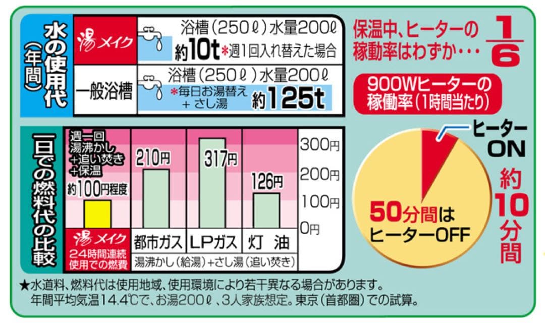 【最終値下げ】クマガイ電工 バス保温クリーナー「湯メイク」SBH-903F