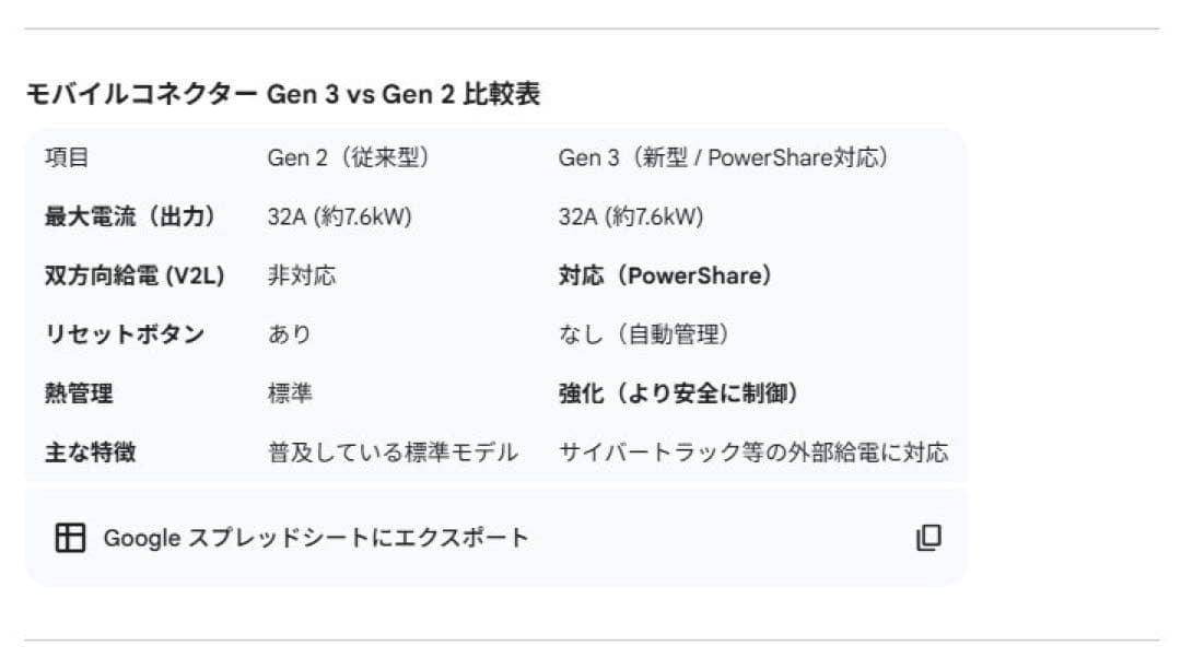 【新品・保証付・送料込】TESLAテスラ 新型GEN Ⅲモバイルコネクター