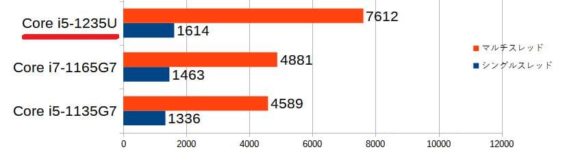 G83KW/12世代i5/SSD 256GB/16GB/FHD/13.3型美品