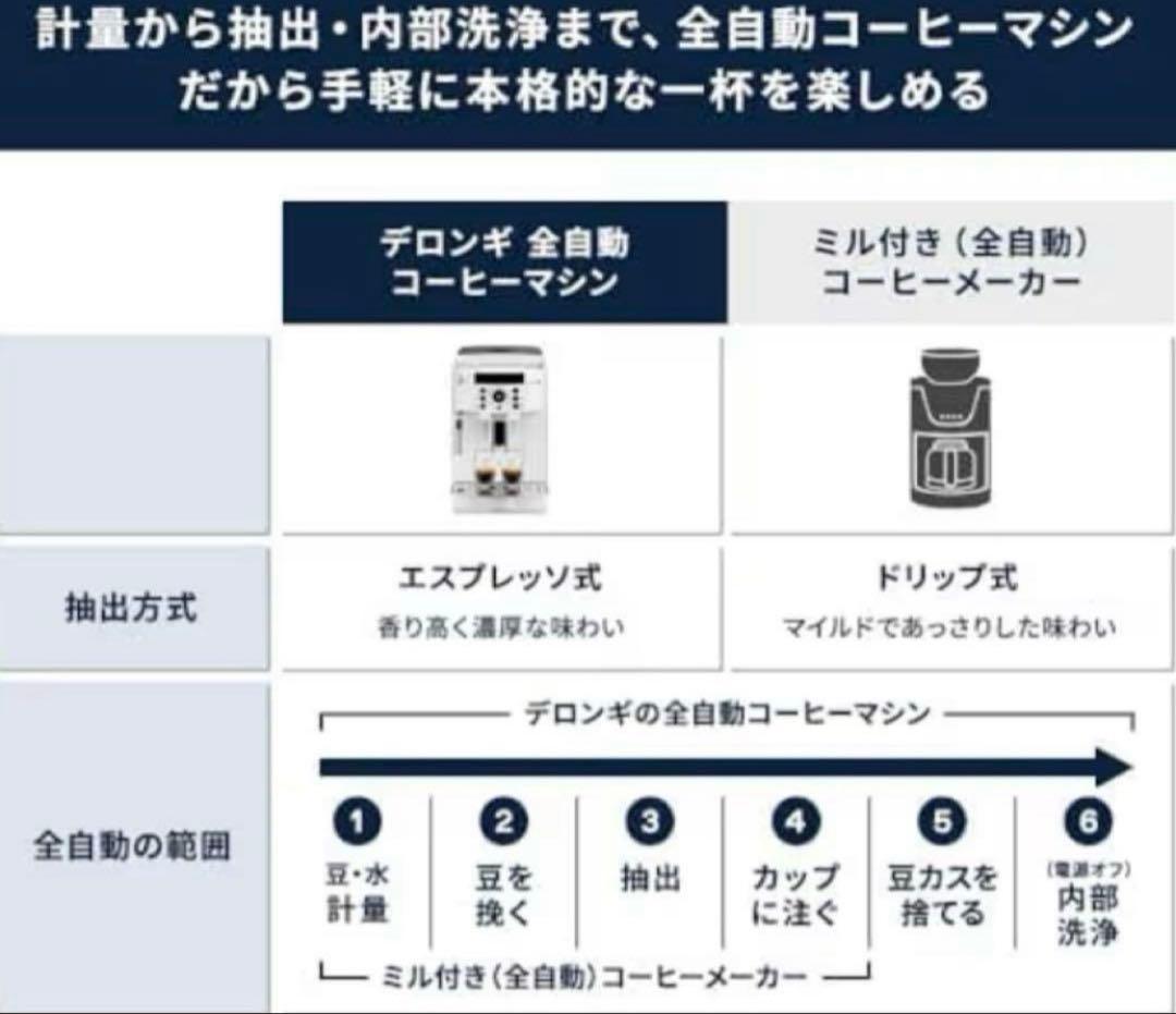 DeLonghi マグニフィカS 全自動コーヒーマシン　新品未使用品　白