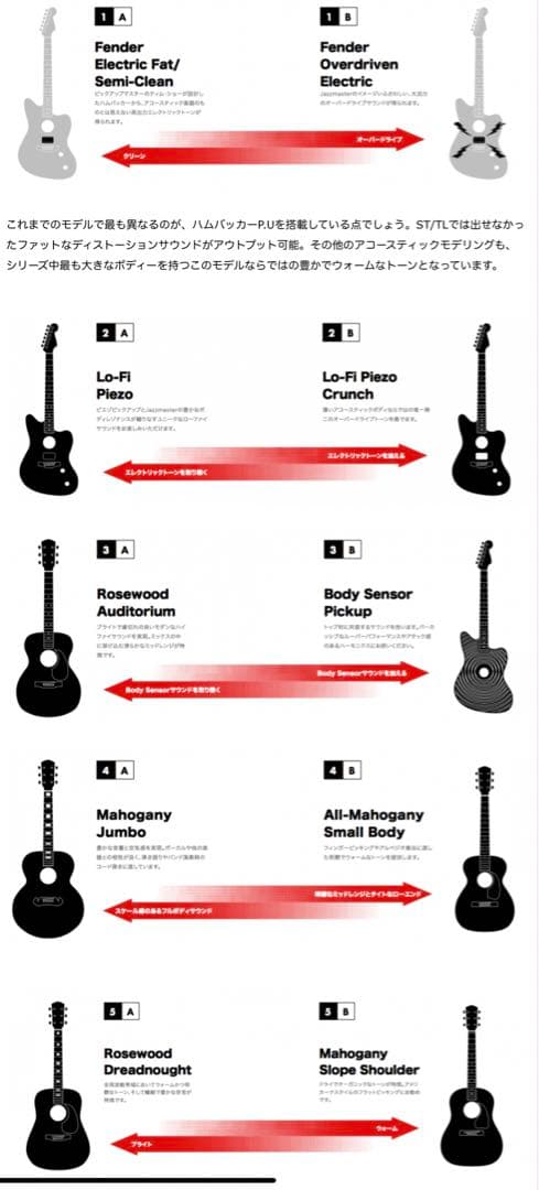 ギター Fender American Acoustasonic Jazzmaster