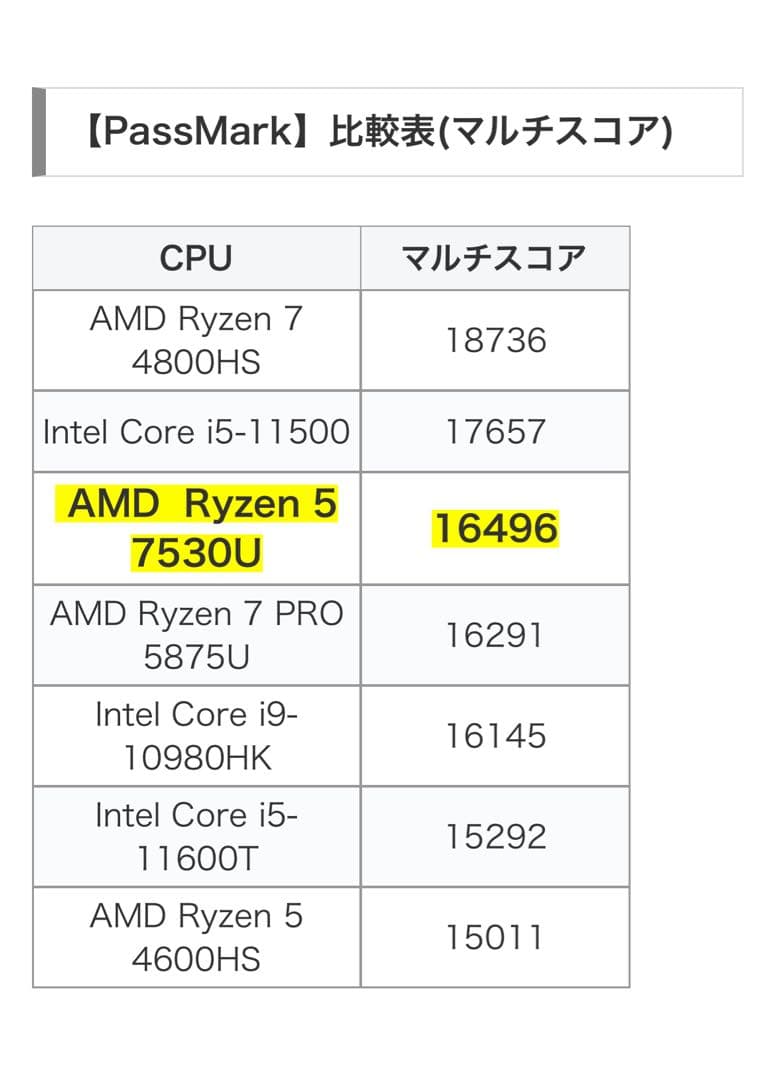 中古　LENOVO IdeaPad Slim 3 82XM 15.6インチ