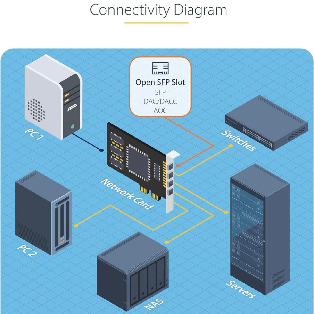 ネットワークアダプターカード／4ポート 1G SFP（全二) 光ファイバー