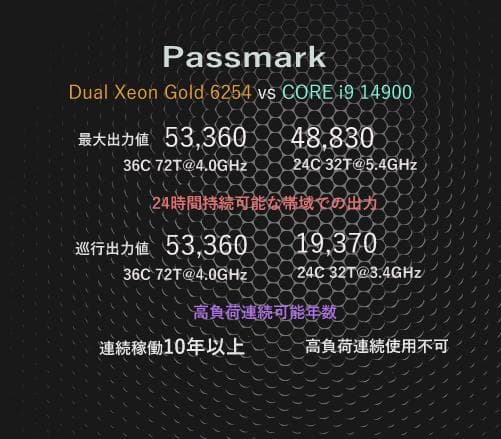 世界的に中古が品薄 値上傾向 DELL 7820 最強CPU 2CPU 6254