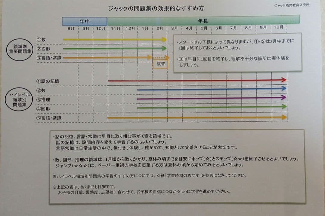 ジャック幼児教育研究所　領域別重要問題集、ハイレベル問題集　8冊セット
